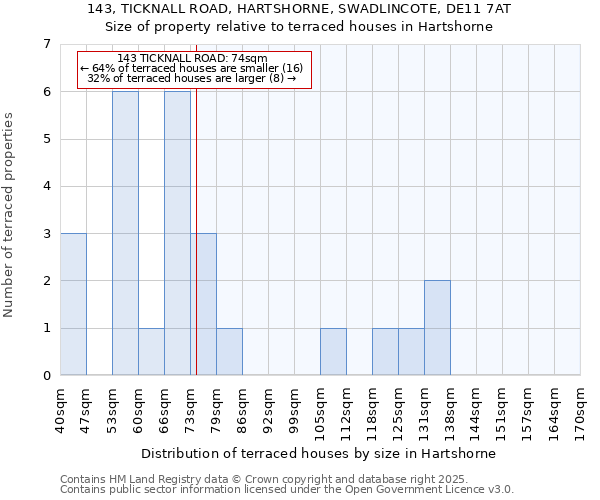 143, TICKNALL ROAD, HARTSHORNE, SWADLINCOTE, DE11 7AT: Size of property relative to terraced houses houses in Hartshorne