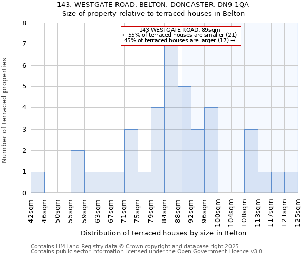 143, WESTGATE ROAD, BELTON, DONCASTER, DN9 1QA: Size of property relative to terraced houses houses in Belton