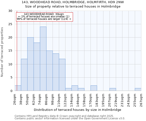143, WOODHEAD ROAD, HOLMBRIDGE, HOLMFIRTH, HD9 2NW: Size of property relative to terraced houses houses in Holmbridge