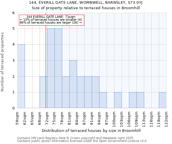 144, EVERILL GATE LANE, WOMBWELL, BARNSLEY, S73 0YJ: Size of property relative to terraced houses houses in Broomhill