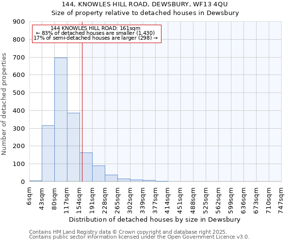 144, KNOWLES HILL ROAD, DEWSBURY, WF13 4QU: Size of property relative to detached houses houses in Dewsbury
