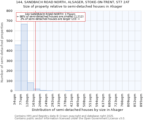 144, SANDBACH ROAD NORTH, ALSAGER, STOKE-ON-TRENT, ST7 2AT: Size of property relative to semi-detached houses houses in Alsager