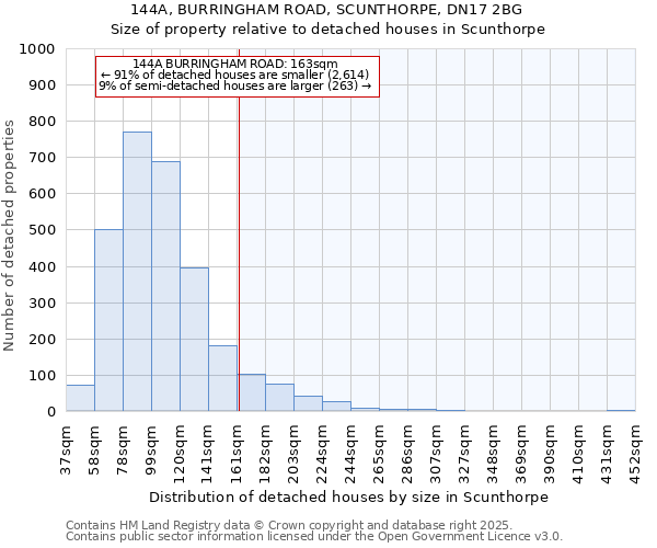 144A, BURRINGHAM ROAD, SCUNTHORPE, DN17 2BG: Size of property relative to detached houses houses in Scunthorpe