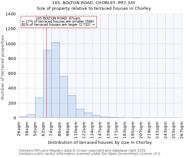 145, BOLTON ROAD, CHORLEY, PR7 3AY: Size of property relative to terraced houses houses in Chorley