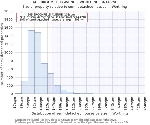 145, BROOMFIELD AVENUE, WORTHING, BN14 7SF: Size of property relative to semi-detached houses houses in Worthing