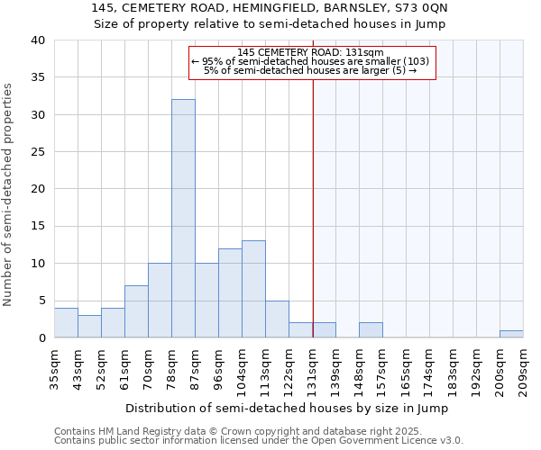 145, CEMETERY ROAD, HEMINGFIELD, BARNSLEY, S73 0QN: Size of property relative to semi-detached houses houses in Jump