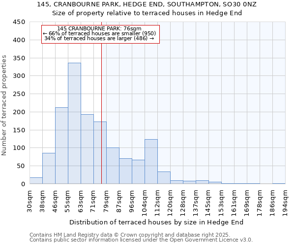 145, CRANBOURNE PARK, HEDGE END, SOUTHAMPTON, SO30 0NZ: Size of property relative to terraced houses houses in Hedge End