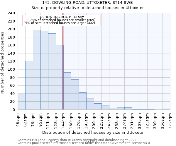 145, DOWLING ROAD, UTTOXETER, ST14 8WB: Size of property relative to detached houses houses in Uttoxeter