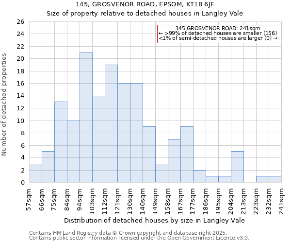 145, GROSVENOR ROAD, EPSOM, KT18 6JF: Size of property relative to detached houses houses in Langley Vale
