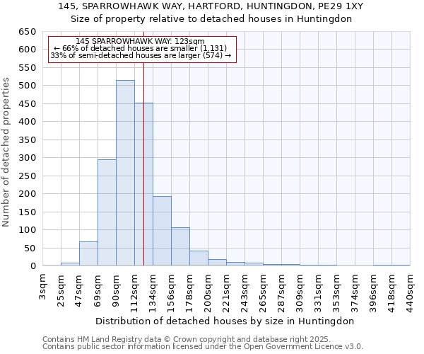 145, SPARROWHAWK WAY, HARTFORD, HUNTINGDON, PE29 1XY: Size of property relative to detached houses houses in Huntingdon