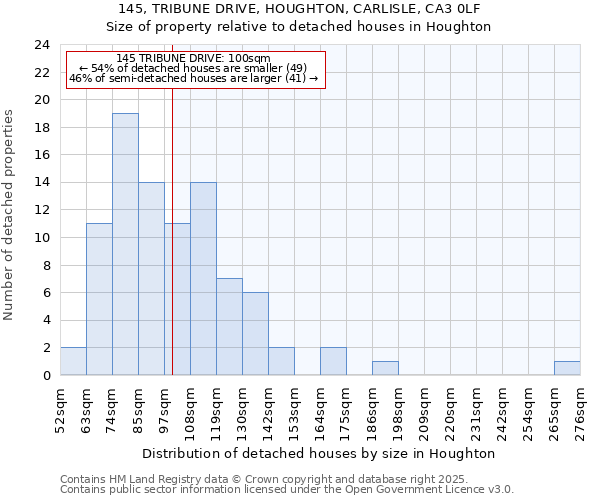 145, TRIBUNE DRIVE, HOUGHTON, CARLISLE, CA3 0LF: Size of property relative to detached houses houses in Houghton