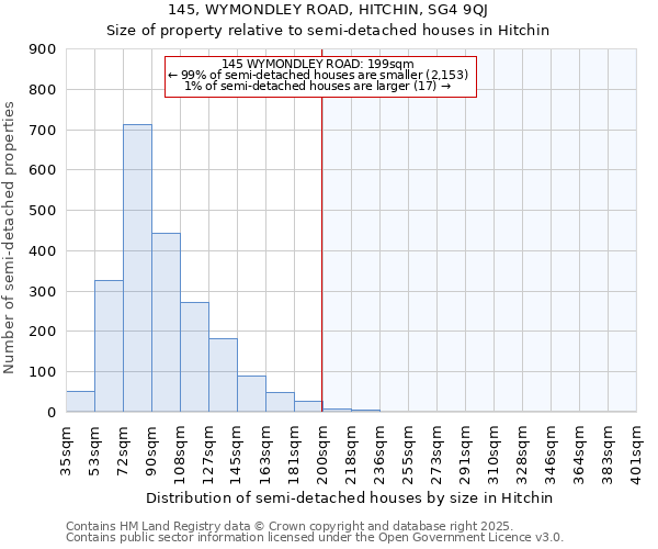 145, WYMONDLEY ROAD, HITCHIN, SG4 9QJ: Size of property relative to semi-detached houses houses in Hitchin