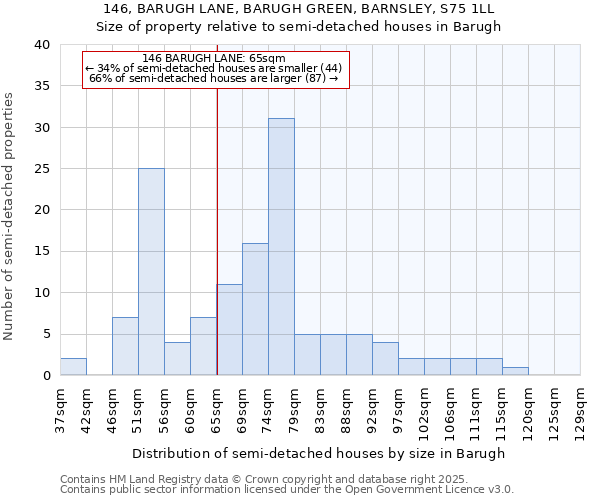 146, BARUGH LANE, BARUGH GREEN, BARNSLEY, S75 1LL: Size of property relative to semi-detached houses houses in Barugh