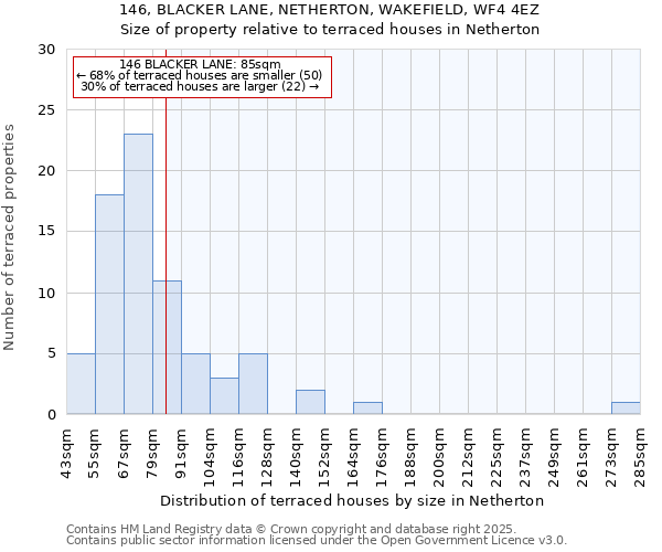 146, BLACKER LANE, NETHERTON, WAKEFIELD, WF4 4EZ: Size of property relative to terraced houses houses in Netherton