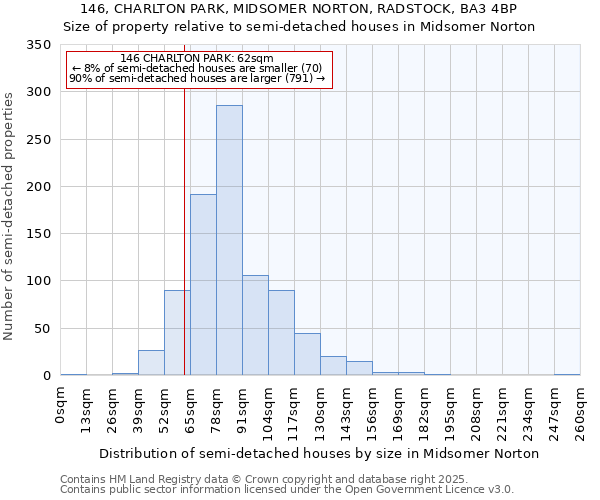 146, CHARLTON PARK, MIDSOMER NORTON, RADSTOCK, BA3 4BP: Size of property relative to semi-detached houses houses in Midsomer Norton