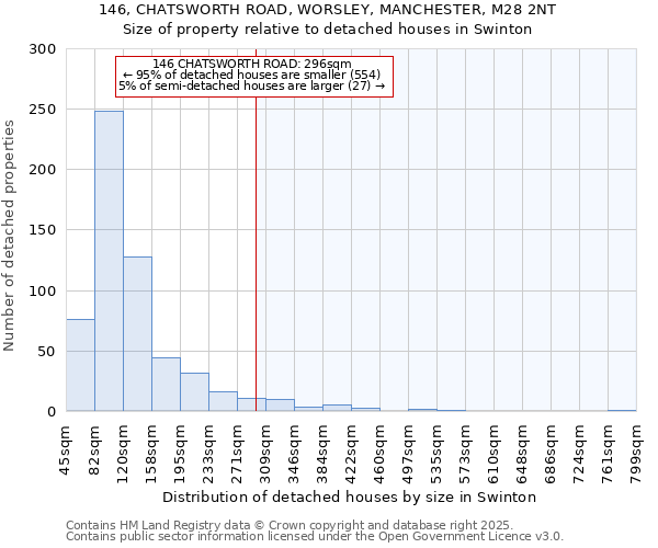 146, CHATSWORTH ROAD, WORSLEY, MANCHESTER, M28 2NT: Size of property relative to detached houses houses in Swinton