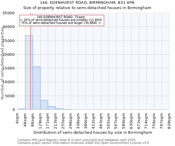 146, EDENHURST ROAD, BIRMINGHAM, B31 4PN: Size of property relative to semi-detached houses houses in Birmingham