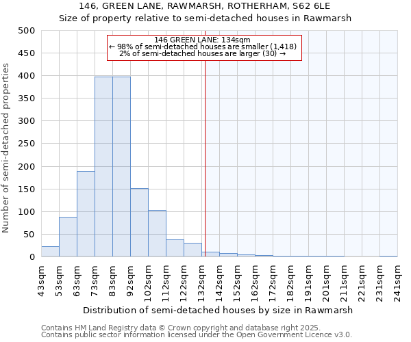 146, GREEN LANE, RAWMARSH, ROTHERHAM, S62 6LE: Size of property relative to semi-detached houses houses in Rawmarsh