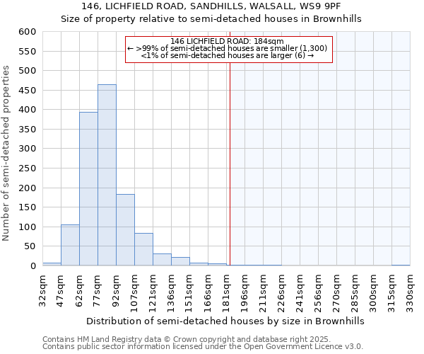 146, LICHFIELD ROAD, SANDHILLS, WALSALL, WS9 9PF: Size of property relative to semi-detached houses houses in Brownhills