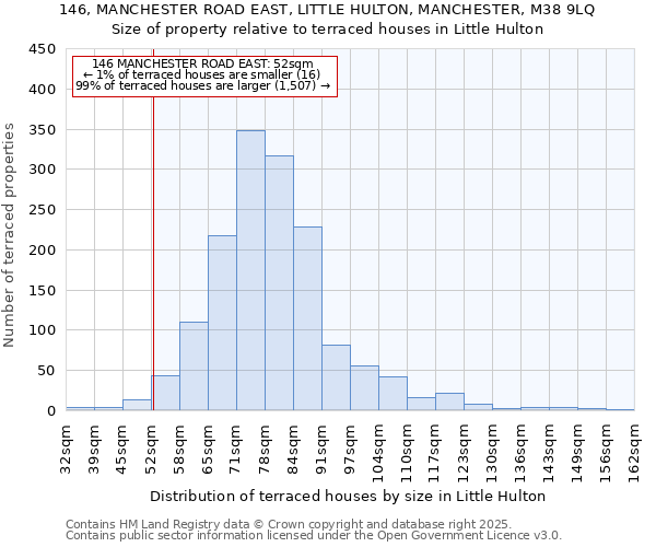 146, MANCHESTER ROAD EAST, LITTLE HULTON, MANCHESTER, M38 9LQ: Size of property relative to terraced houses houses in Little Hulton