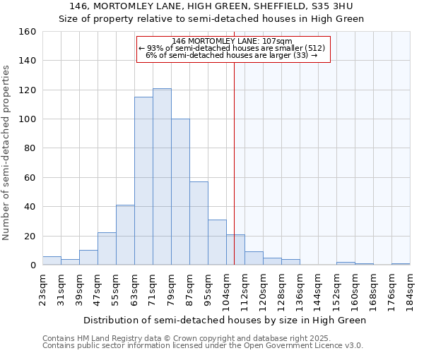 146, MORTOMLEY LANE, HIGH GREEN, SHEFFIELD, S35 3HU: Size of property relative to semi-detached houses houses in High Green