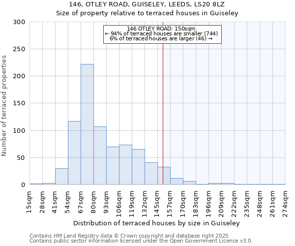 146, OTLEY ROAD, GUISELEY, LEEDS, LS20 8LZ: Size of property relative to terraced houses houses in Guiseley
