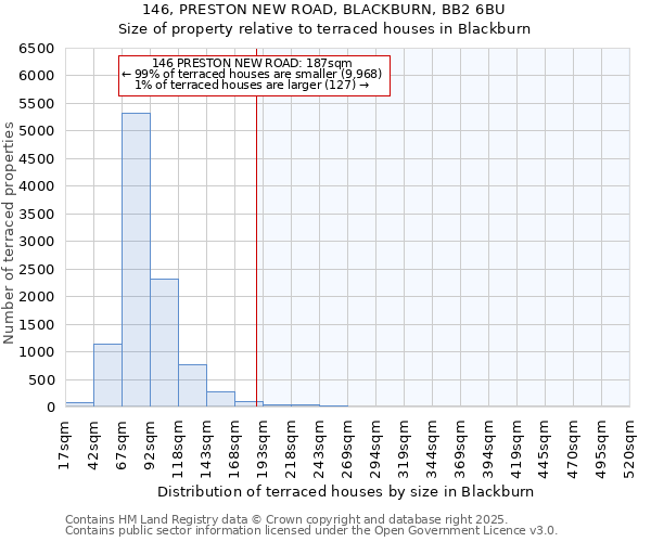 146, PRESTON NEW ROAD, BLACKBURN, BB2 6BU: Size of property relative to terraced houses houses in Blackburn