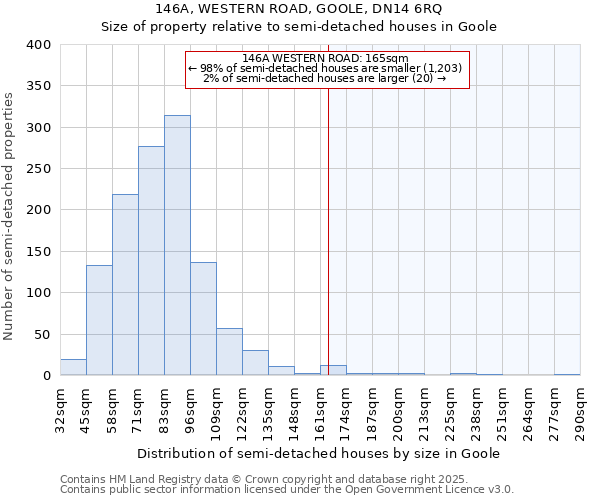 146A, WESTERN ROAD, GOOLE, DN14 6RQ: Size of property relative to semi-detached houses houses in Goole
