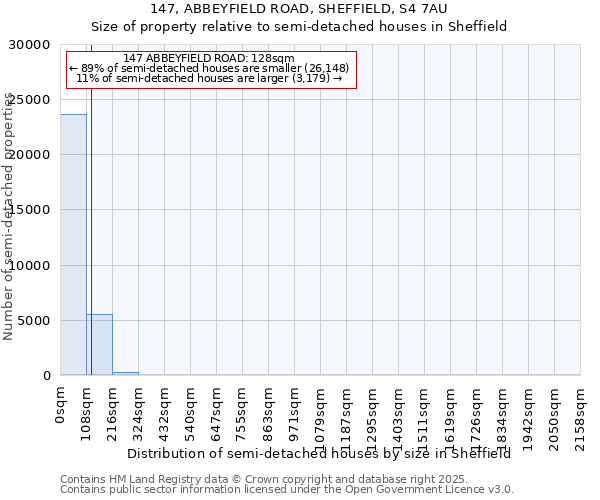 147, ABBEYFIELD ROAD, SHEFFIELD, S4 7AU: Size of property relative to semi-detached houses houses in Sheffield