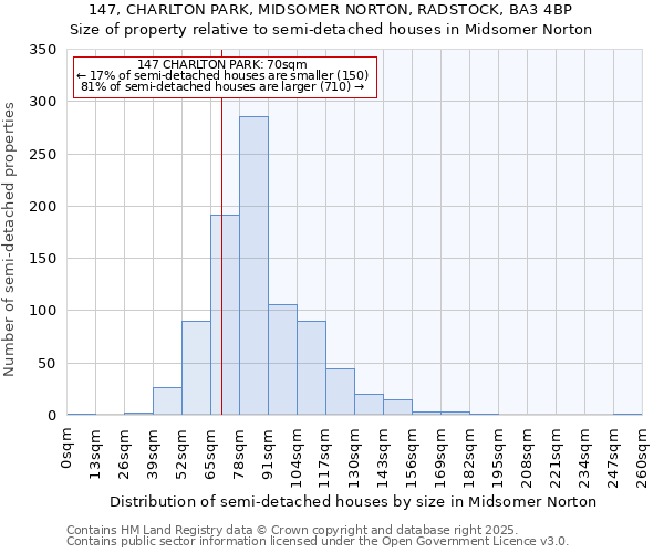 147, CHARLTON PARK, MIDSOMER NORTON, RADSTOCK, BA3 4BP: Size of property relative to semi-detached houses houses in Midsomer Norton