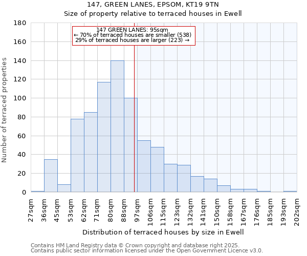 147, GREEN LANES, EPSOM, KT19 9TN: Size of property relative to terraced houses houses in Ewell