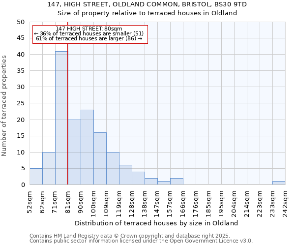 147, HIGH STREET, OLDLAND COMMON, BRISTOL, BS30 9TD: Size of property relative to terraced houses houses in Oldland
