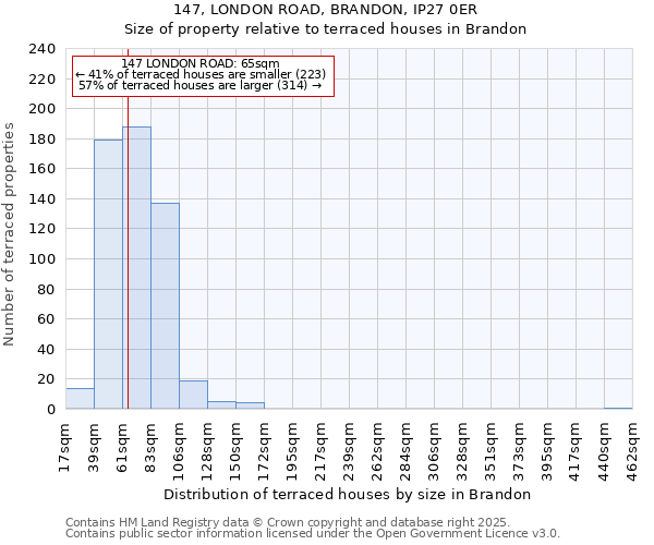 147, LONDON ROAD, BRANDON, IP27 0ER: Size of property relative to terraced houses houses in Brandon
