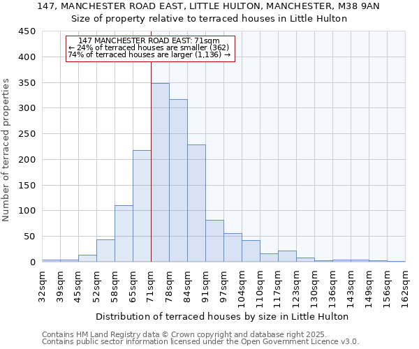 147, MANCHESTER ROAD EAST, LITTLE HULTON, MANCHESTER, M38 9AN: Size of property relative to terraced houses houses in Little Hulton