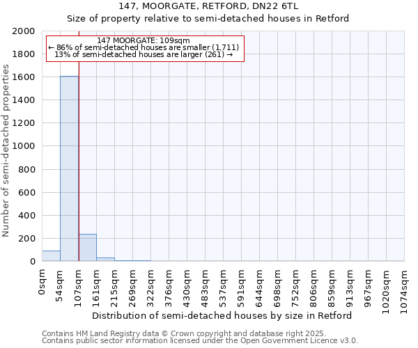 147, MOORGATE, RETFORD, DN22 6TL: Size of property relative to semi-detached houses houses in Retford