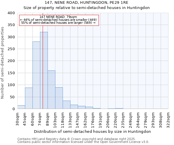 147, NENE ROAD, HUNTINGDON, PE29 1RE: Size of property relative to semi-detached houses houses in Huntingdon