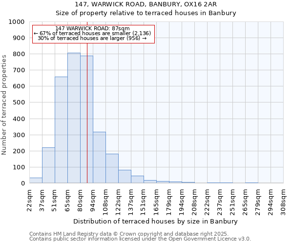 147, WARWICK ROAD, BANBURY, OX16 2AR: Size of property relative to terraced houses houses in Banbury