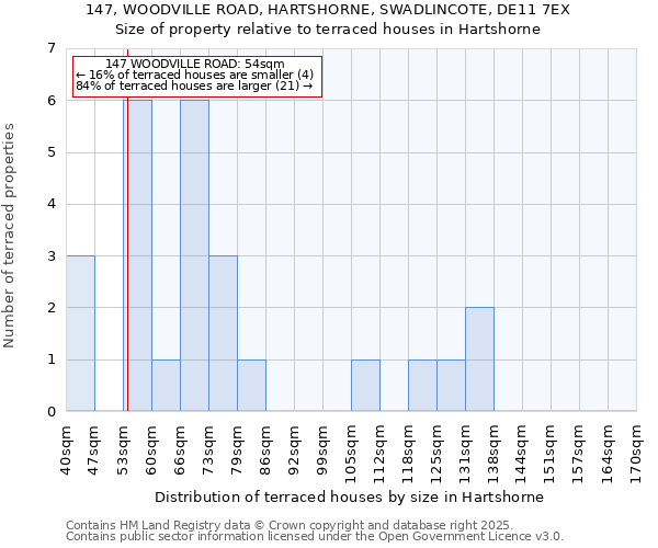 147, WOODVILLE ROAD, HARTSHORNE, SWADLINCOTE, DE11 7EX: Size of property relative to terraced houses houses in Hartshorne