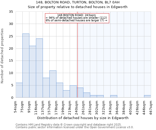 148, BOLTON ROAD, TURTON, BOLTON, BL7 0AH: Size of property relative to detached houses houses in Edgworth