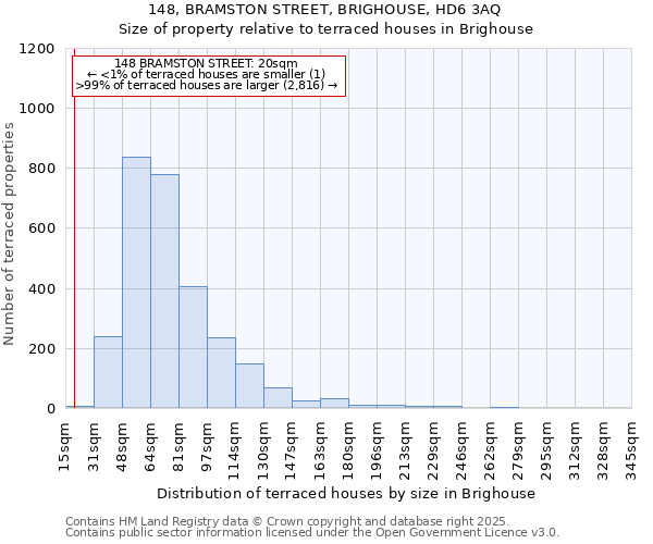 148, BRAMSTON STREET, BRIGHOUSE, HD6 3AQ: Size of property relative to terraced houses houses in Brighouse