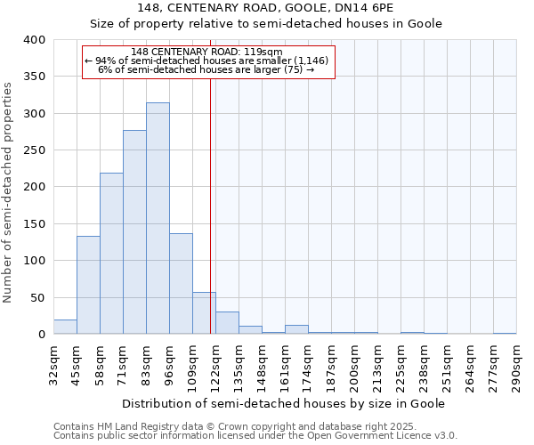 148, CENTENARY ROAD, GOOLE, DN14 6PE: Size of property relative to semi-detached houses houses in Goole
