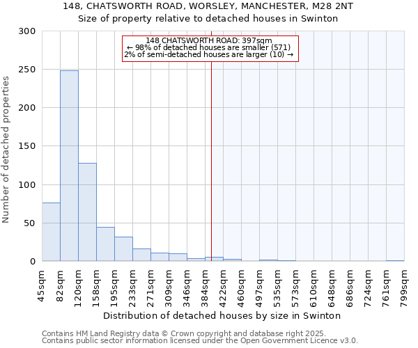 148, CHATSWORTH ROAD, WORSLEY, MANCHESTER, M28 2NT: Size of property relative to detached houses houses in Swinton
