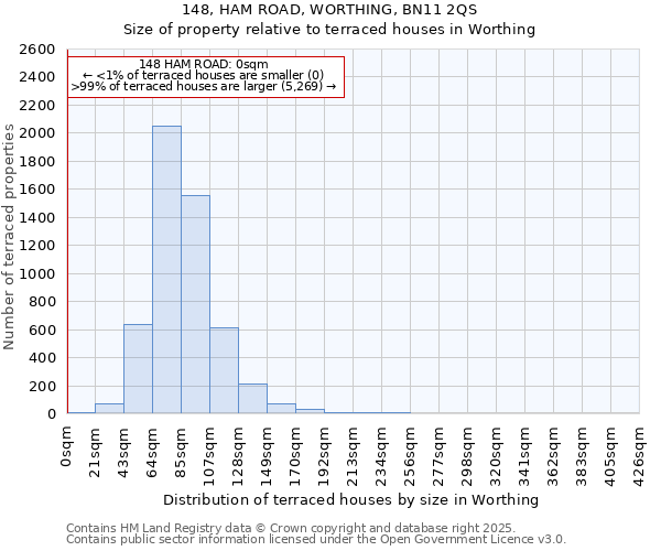 148, HAM ROAD, WORTHING, BN11 2QS: Size of property relative to terraced houses houses in Worthing