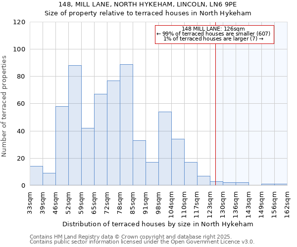 148, MILL LANE, NORTH HYKEHAM, LINCOLN, LN6 9PE: Size of property relative to terraced houses houses in North Hykeham