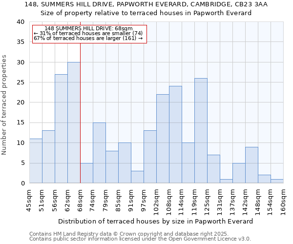 148, SUMMERS HILL DRIVE, PAPWORTH EVERARD, CAMBRIDGE, CB23 3AA: Size of property relative to terraced houses houses in Papworth Everard