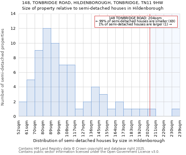 148, TONBRIDGE ROAD, HILDENBOROUGH, TONBRIDGE, TN11 9HW: Size of property relative to semi-detached houses houses in Hildenborough