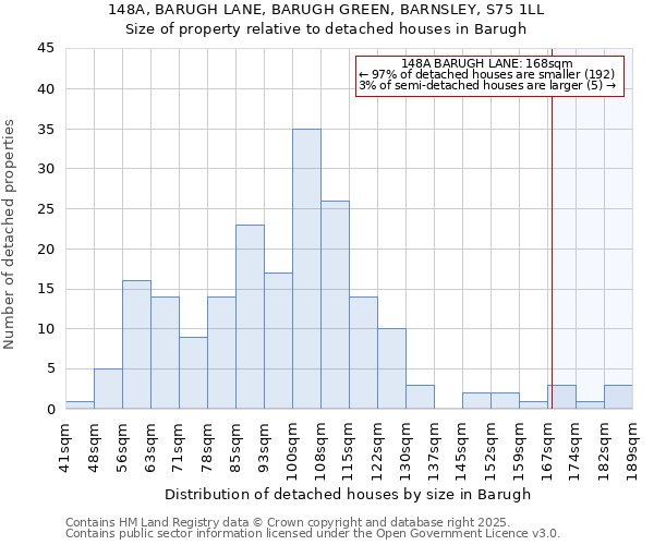 148A, BARUGH LANE, BARUGH GREEN, BARNSLEY, S75 1LL: Size of property relative to detached houses houses in Barugh