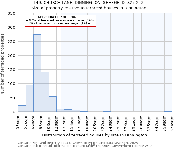 149, CHURCH LANE, DINNINGTON, SHEFFIELD, S25 2LX: Size of property relative to terraced houses houses in Dinnington