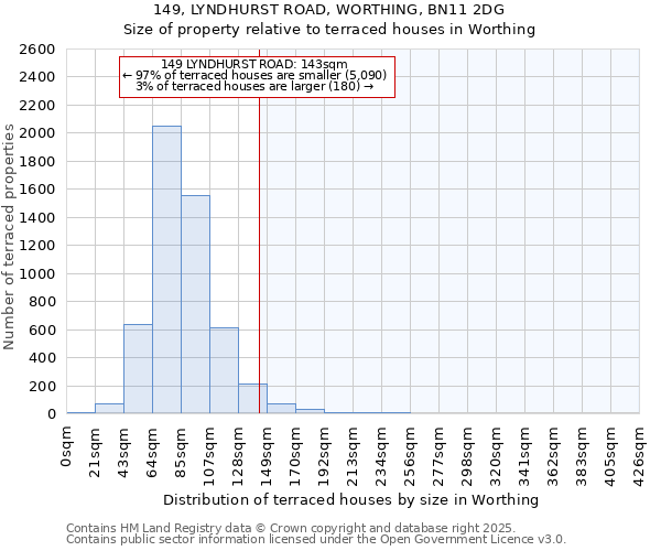 149, LYNDHURST ROAD, WORTHING, BN11 2DG: Size of property relative to terraced houses houses in Worthing