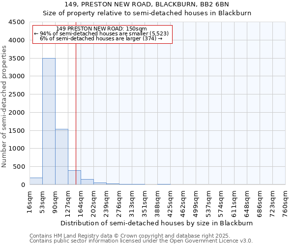 149, PRESTON NEW ROAD, BLACKBURN, BB2 6BN: Size of property relative to semi-detached houses houses in Blackburn